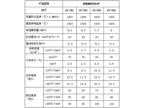 高强耐磨浇注料理化指标