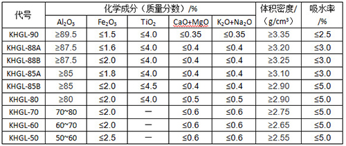 耐火骨料理化指标